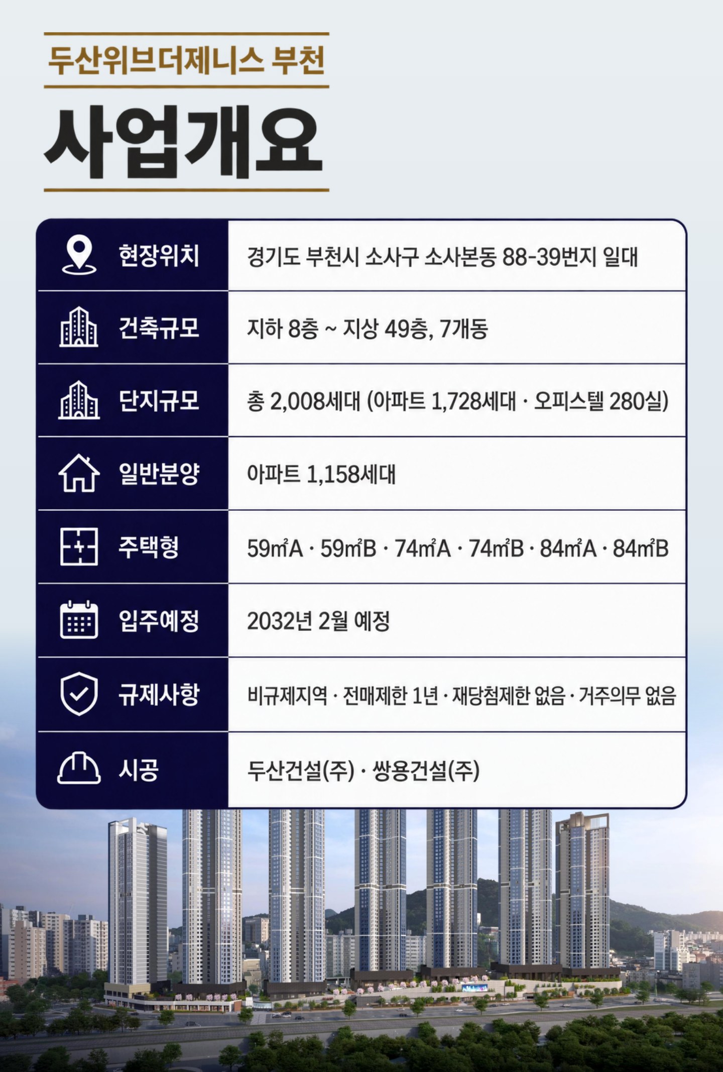 사업개요 — 현장위치 경기도 부천시 소사구 소사본동 88-39번지 일대 · 건축규모 지하 8층~지상 49층, 7개동 · 단지규모 총 2,008세대(아파트 1,728세대·오피스텔 280실) · 일반분양 아파트 1,158세대 · 주택형 59㎡A·59㎡B·74㎡A·74㎡B·84㎡A·84㎡B · 입주 2032년 2월 예정 · 비규제지역·전매제한 1년·재당첨제한 없음·거주의무 없음 · 시공 두산건설(주)·쌍용건설(주)