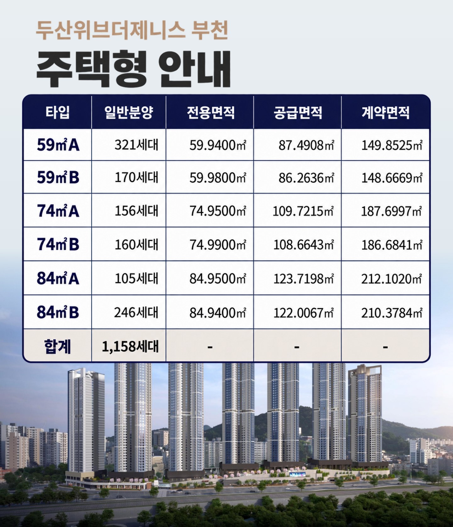 주택형 안내(일반분양) — 59㎡A 321세대(전용 59.9400㎡/공급 87.4908㎡/계약 149.8525㎡) · 59㎡B 170세대(59.9800/86.2636/148.6669㎡) · 74㎡A 156세대(74.9500/109.7215/187.6997㎡) · 74㎡B 160세대(74.9900/108.6643/186.6841㎡) · 84㎡A 105세대(84.9500/123.7198/212.1020㎡) · 84㎡B 246세대(84.9400/122.0067/210.3784㎡) · 합계 1,158세대